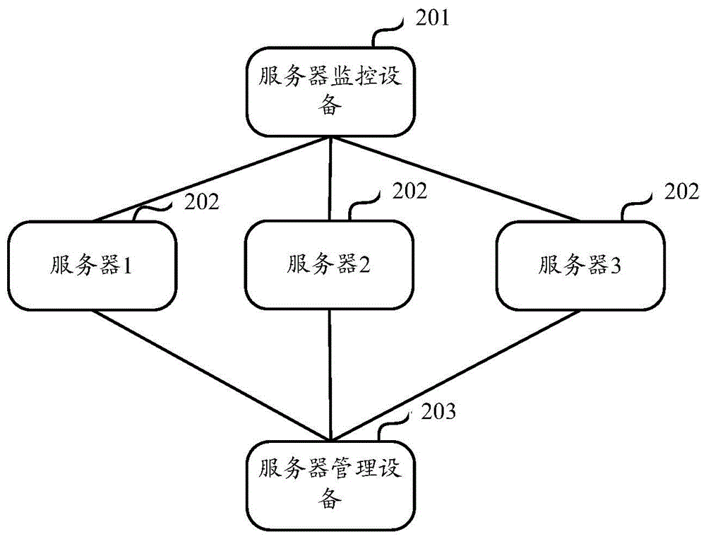 Server hard disk maintaining method, system and server monitoring equipment