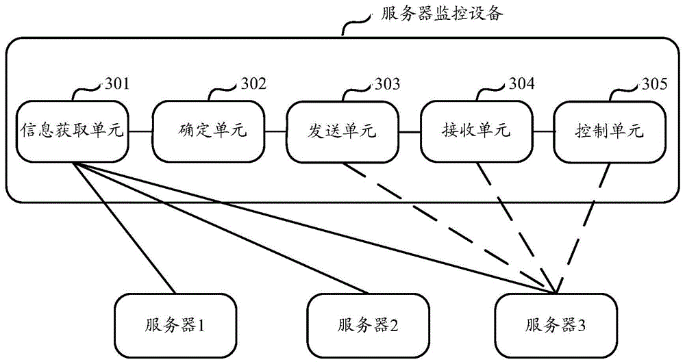 Server hard disk maintaining method, system and server monitoring equipment