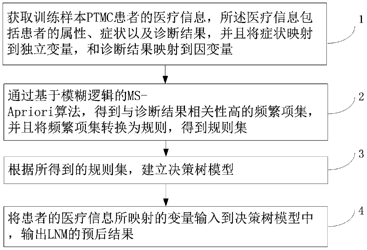 Thyroid disease prediction modeling method based on association decision tree