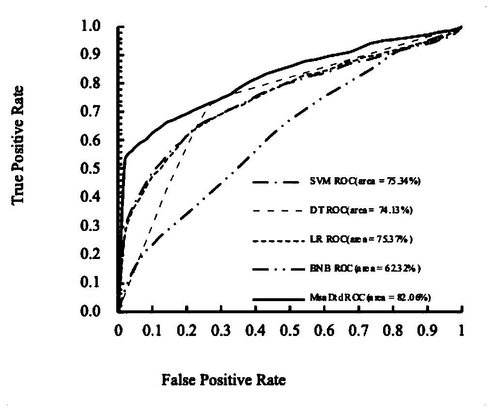 Thyroid disease prediction modeling method based on association decision tree