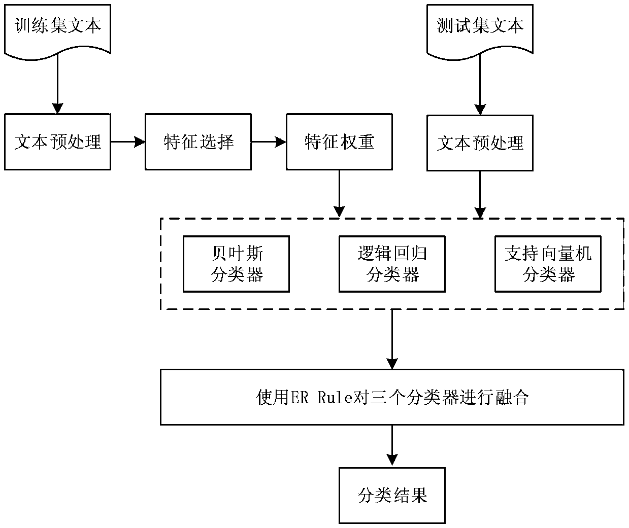 Chinese comment emotion classification method and device based on evidence reasoning rule