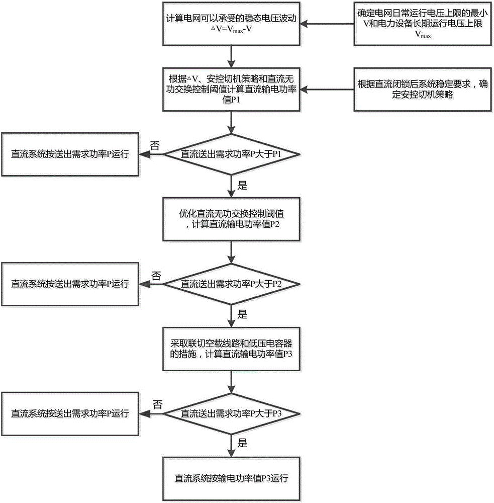 A method to improve DC transmission capacity under DC fault steady-state voltage constraints