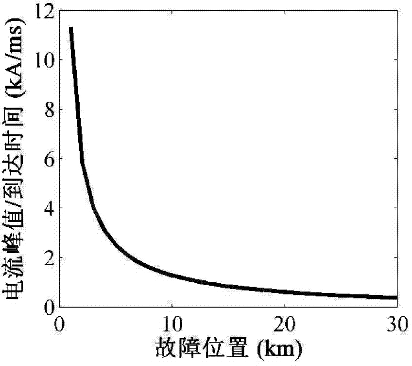 Short circuit fault protection method for DC power distribution system with resistance type superconducting current limiter