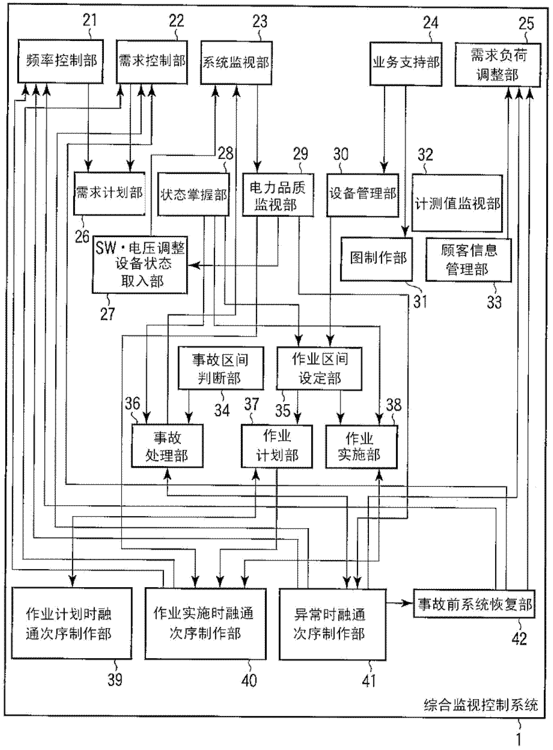 Comprehensive monitoring and control system for smart grid and microgrid