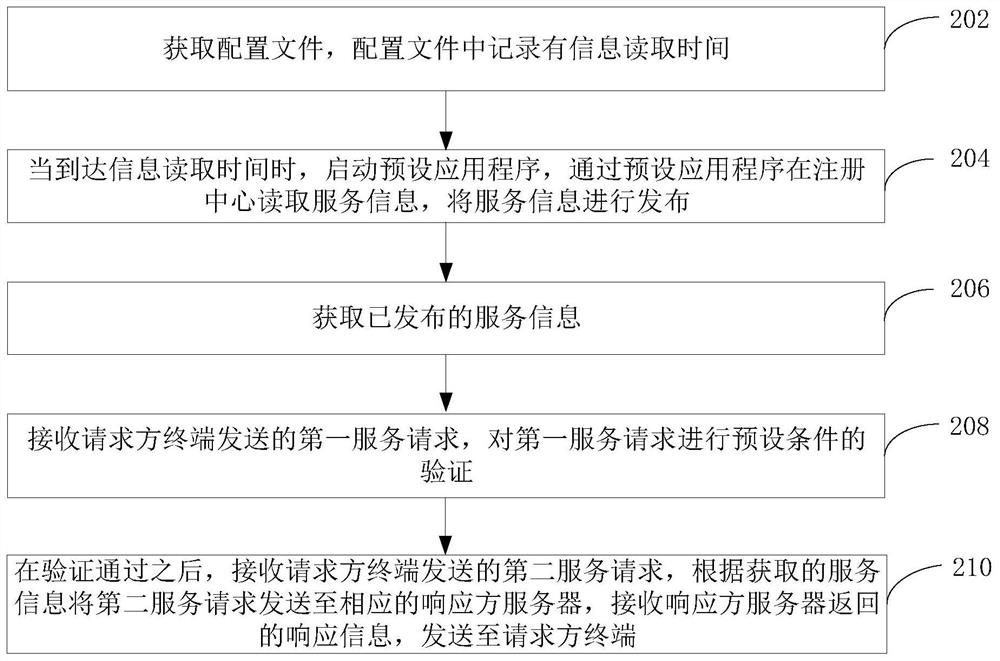 Service calling method and system, computer equipment and storage medium