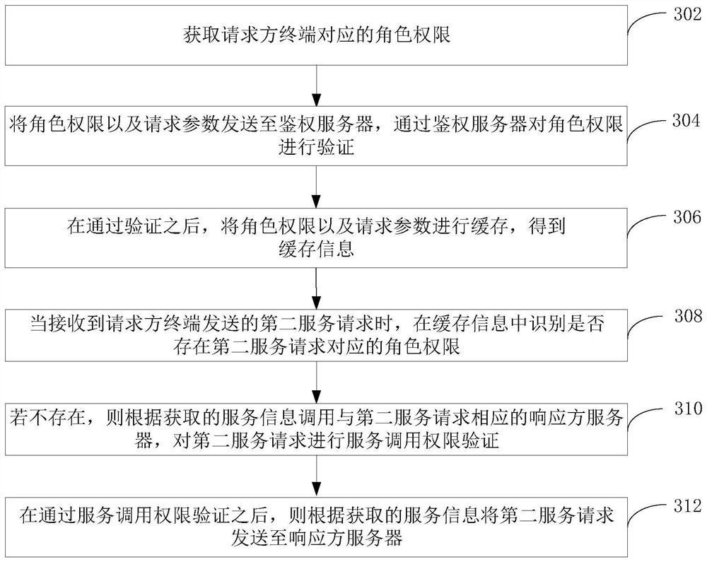 Service calling method and system, computer equipment and storage medium