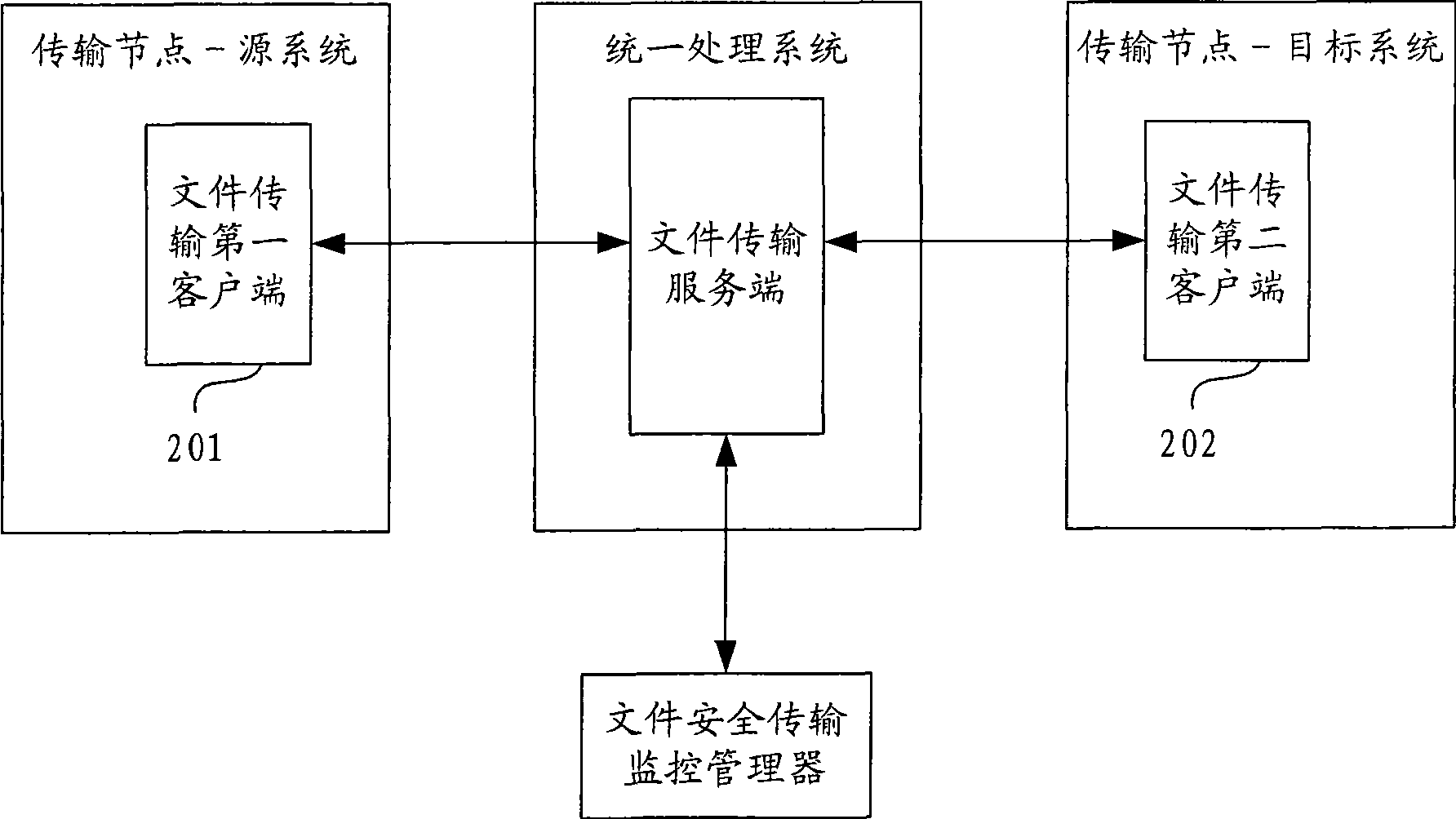 Integrated processing system and method for the data exchange between different application systems