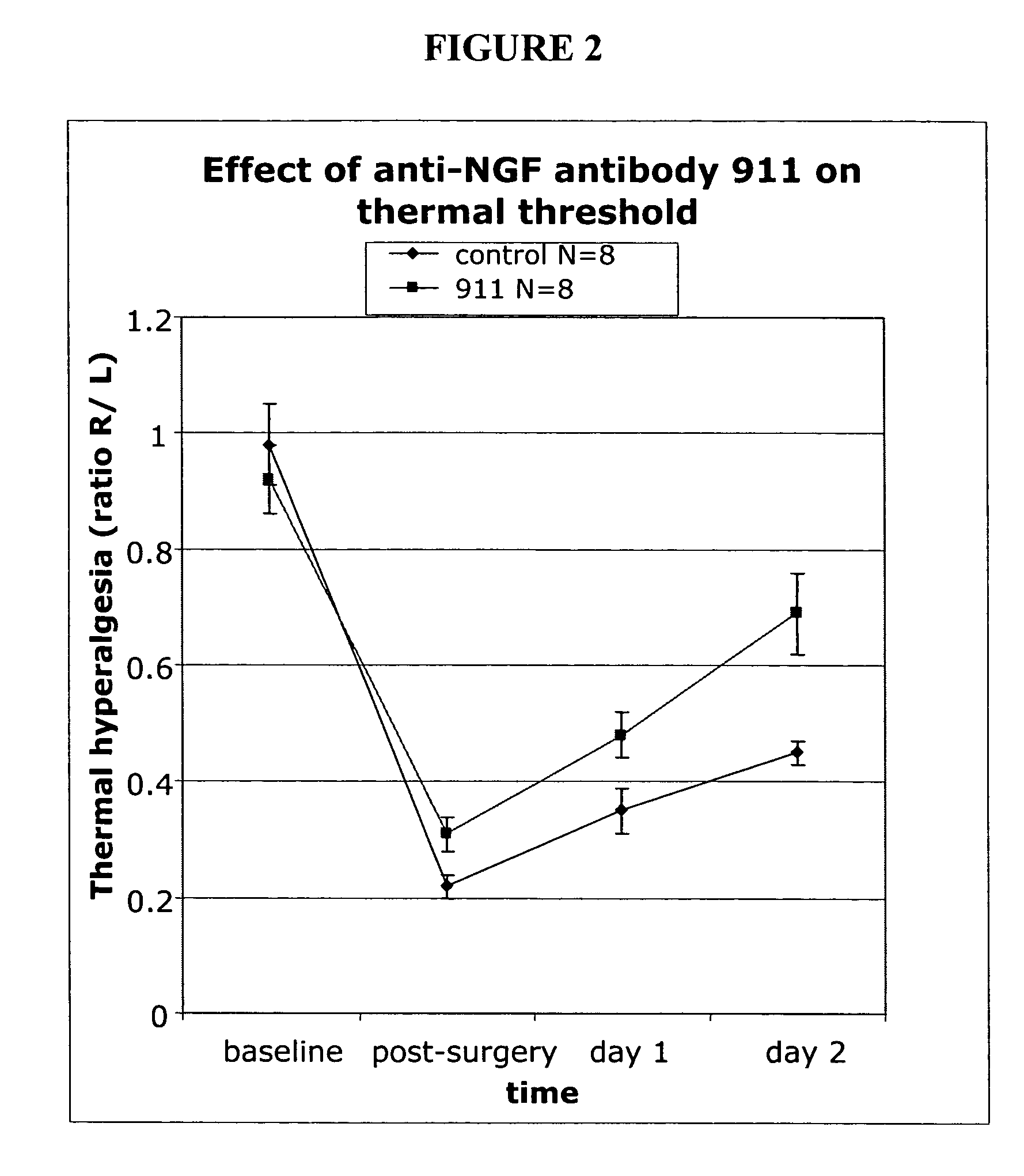 Methods for treating post-surgical pain by administering an anti-nerve growth factor antagonist antibody