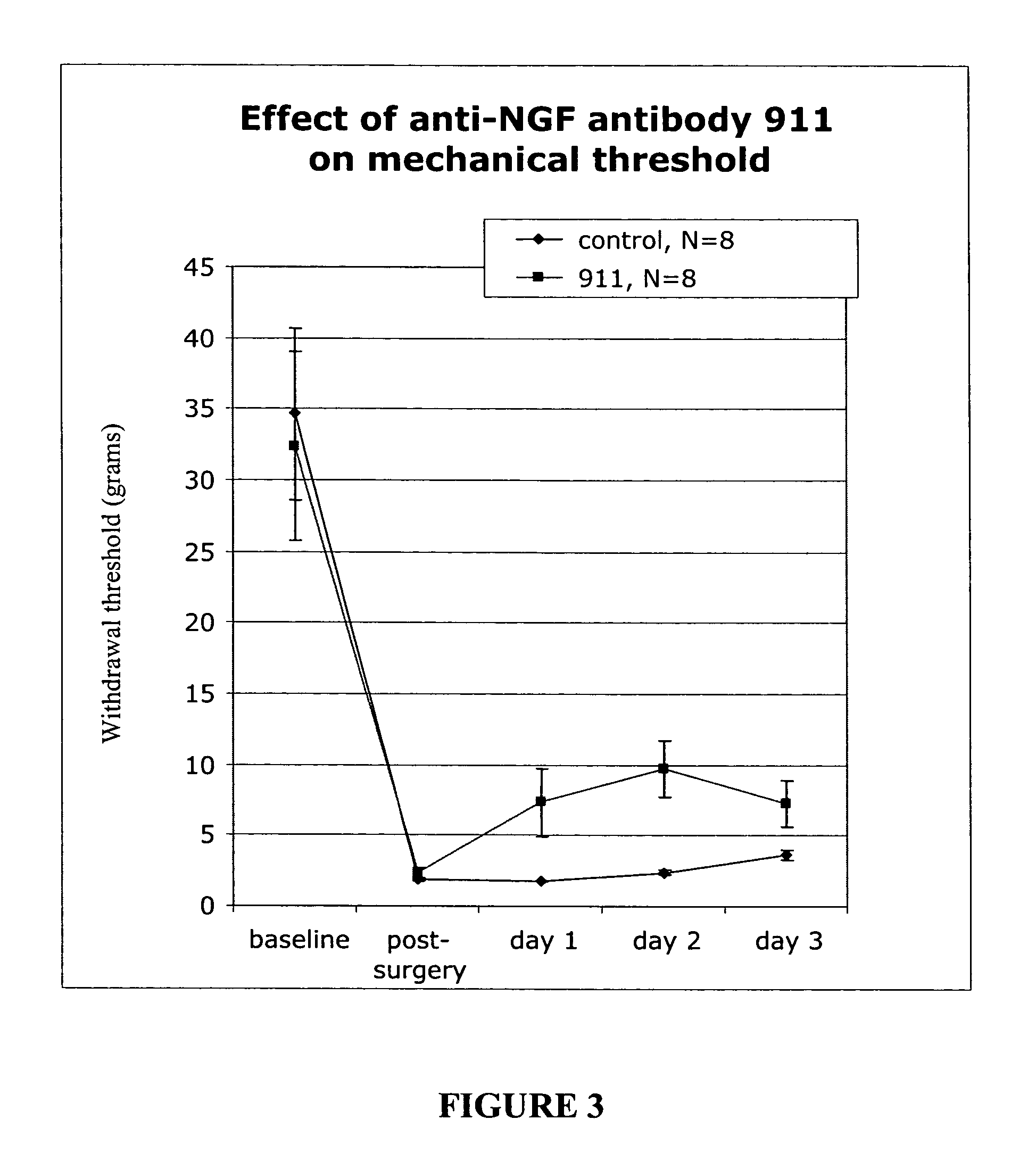 Methods for treating post-surgical pain by administering an anti-nerve growth factor antagonist antibody