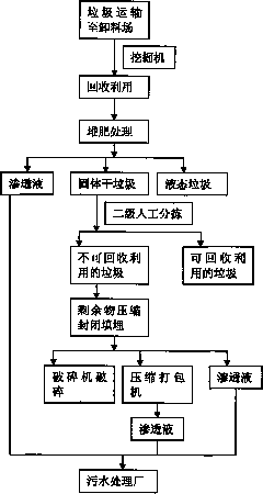 Garbage sorting compressing environmental processing technology