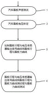 Automobile pedal test method