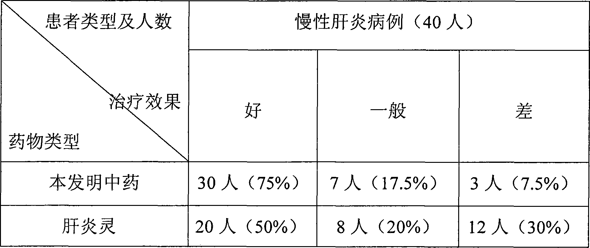 Chinese traditional medicine for treating acute and chronic hepatitis