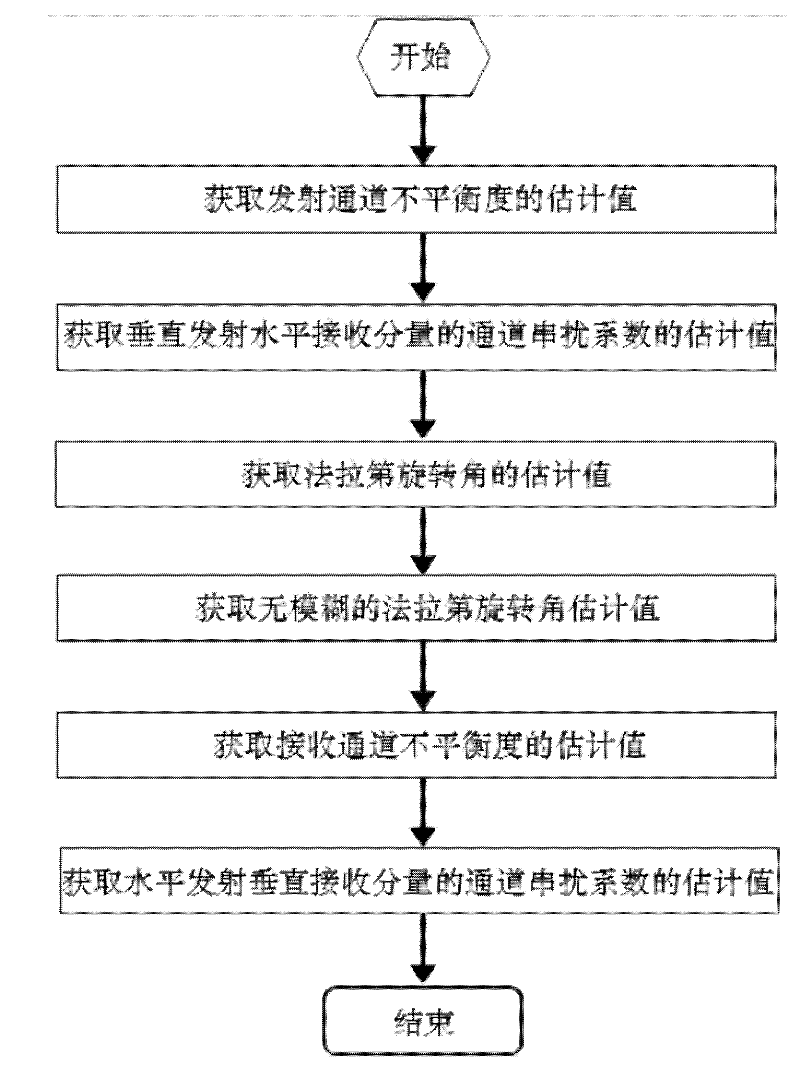 Method for calibrating compact polarimetric SAR (Synthetic Aperture Radar) in long wave-length spaceborne pi/4 mode