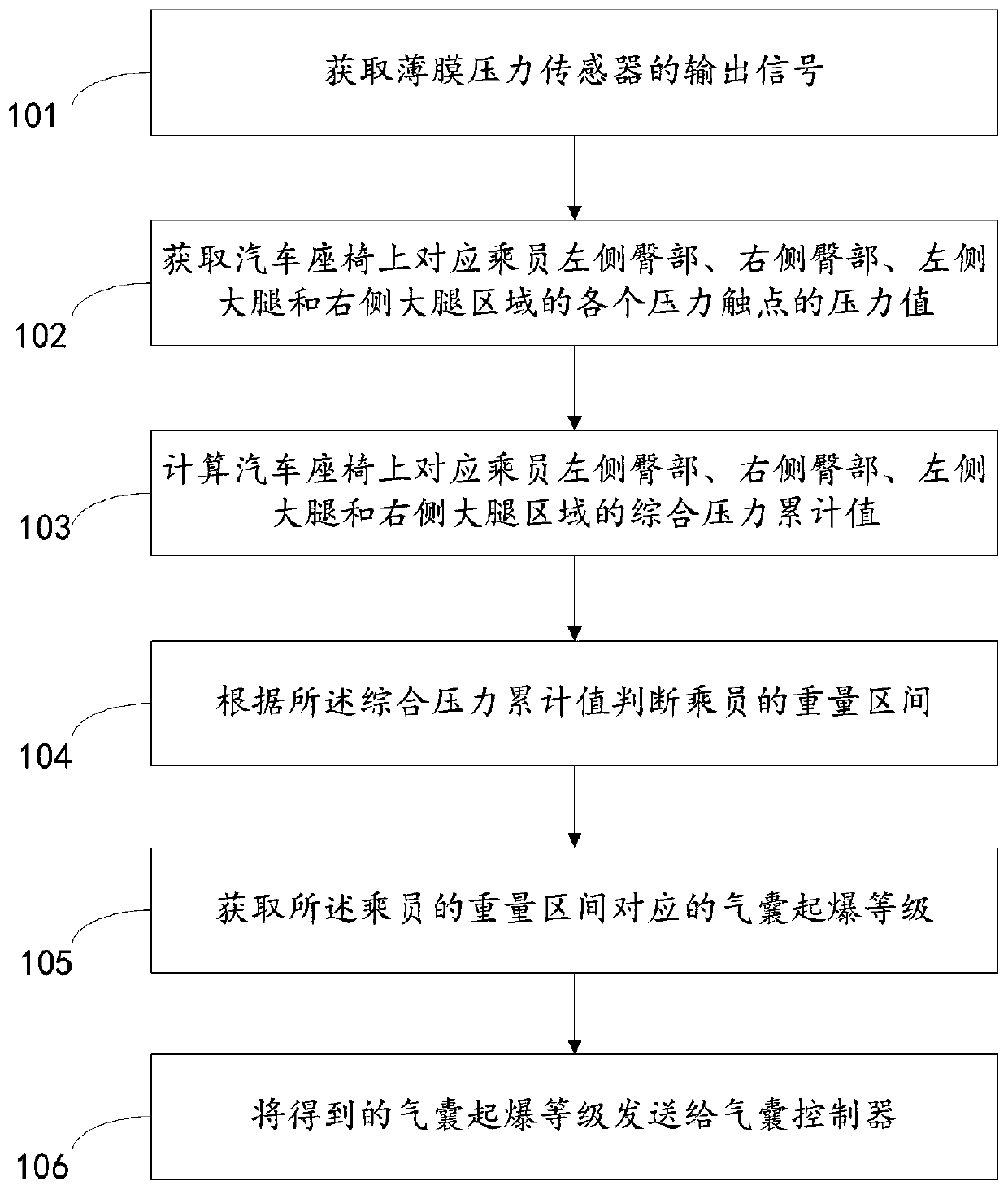 Multistage control system and method of automobile safety airbag