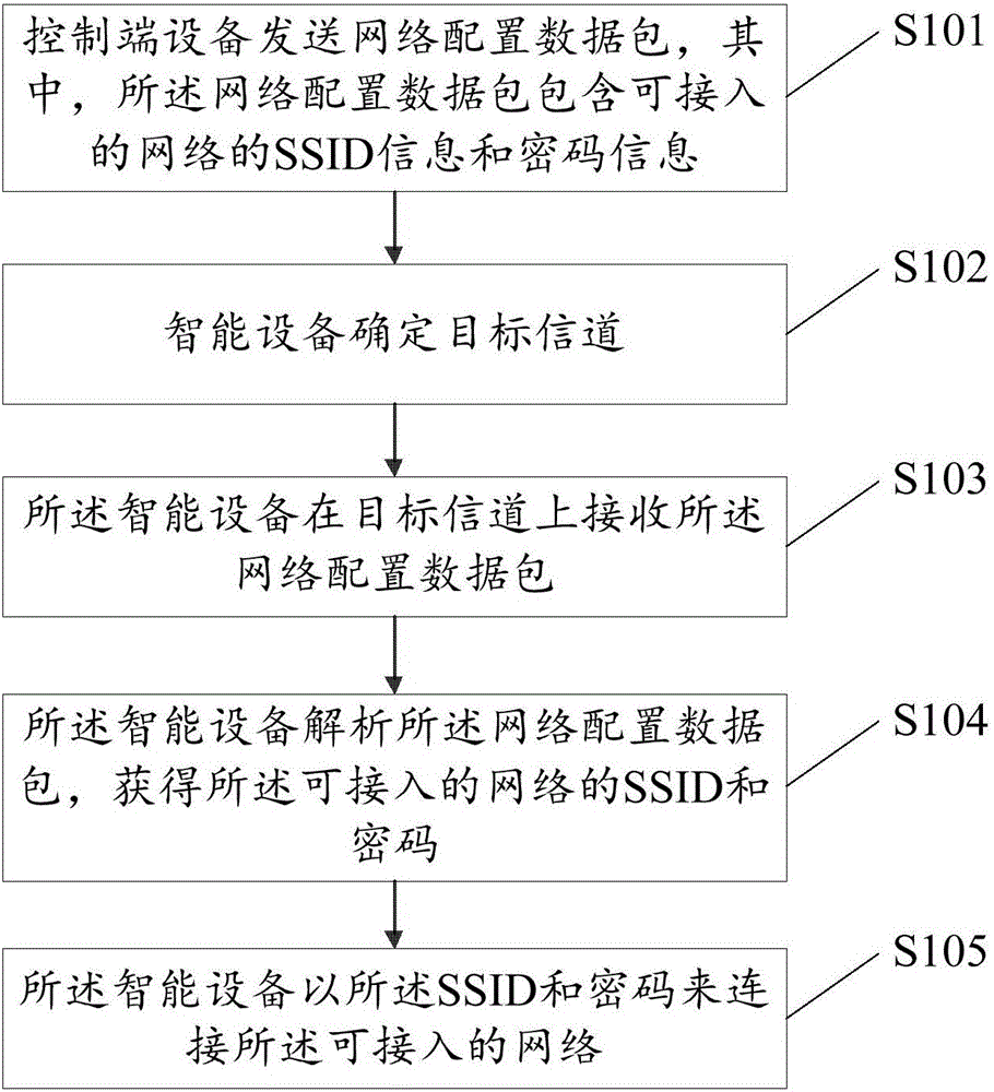 Network configuration method and system for intelligent equipment