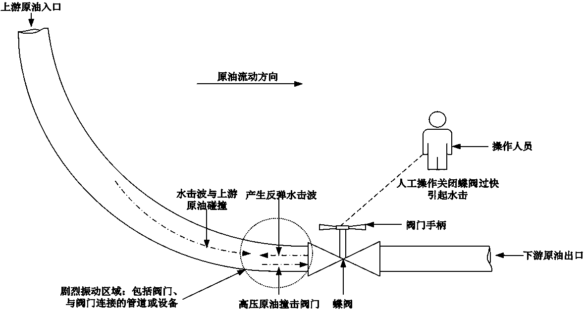 Water-resistant butterfly valve and method for low-lying position of large-fall oil conveying pipeline