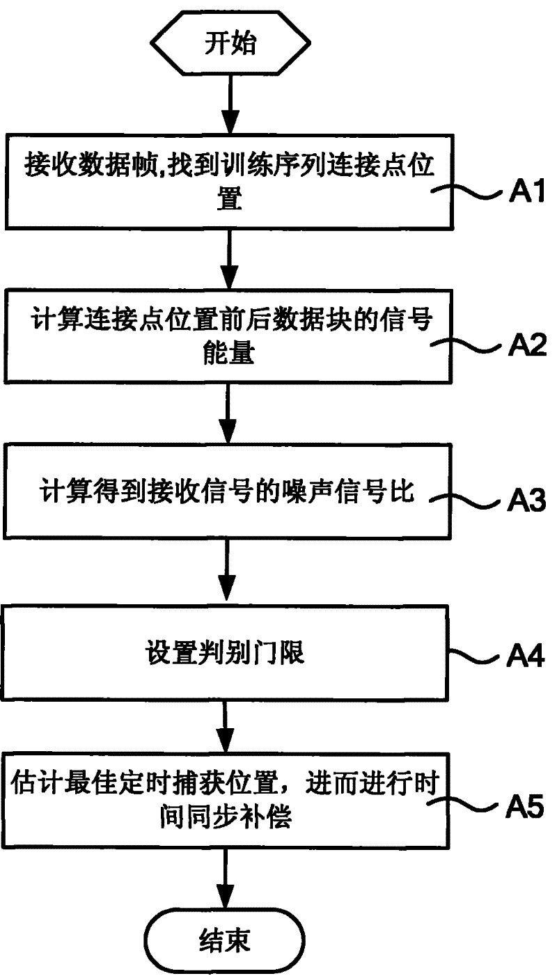 Synchronizing method and system for multi-carrier system