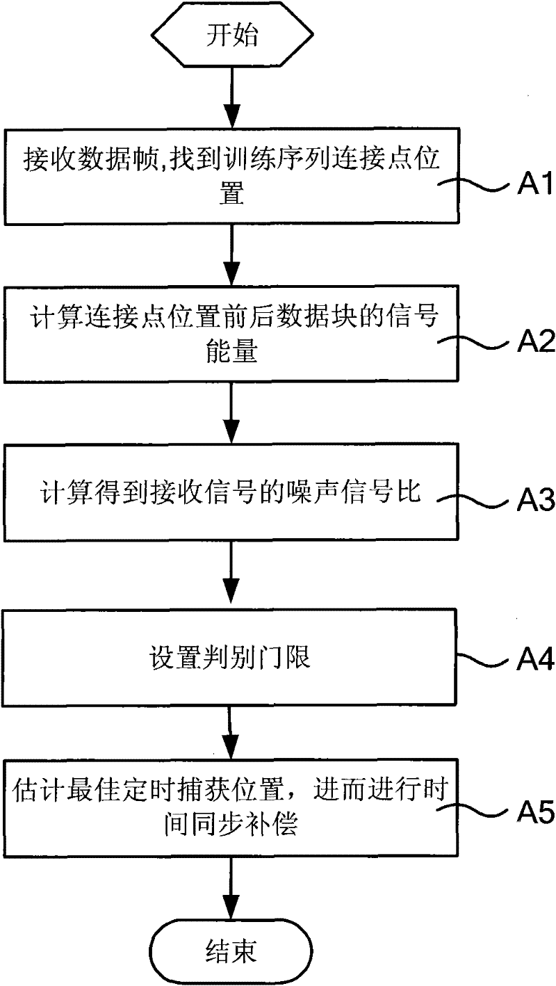 Synchronizing method and system for multi-carrier system