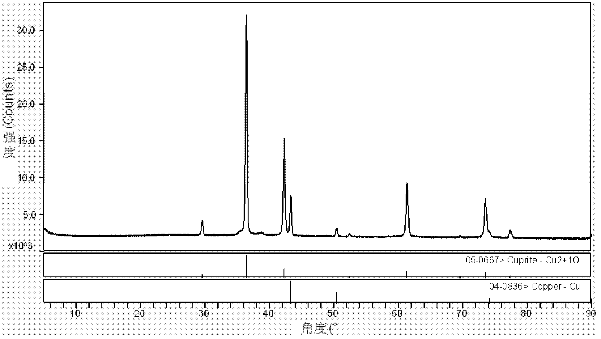 Preparation method of Cu2O/Cu/PPy nanowire composite lithium ion battery negative material