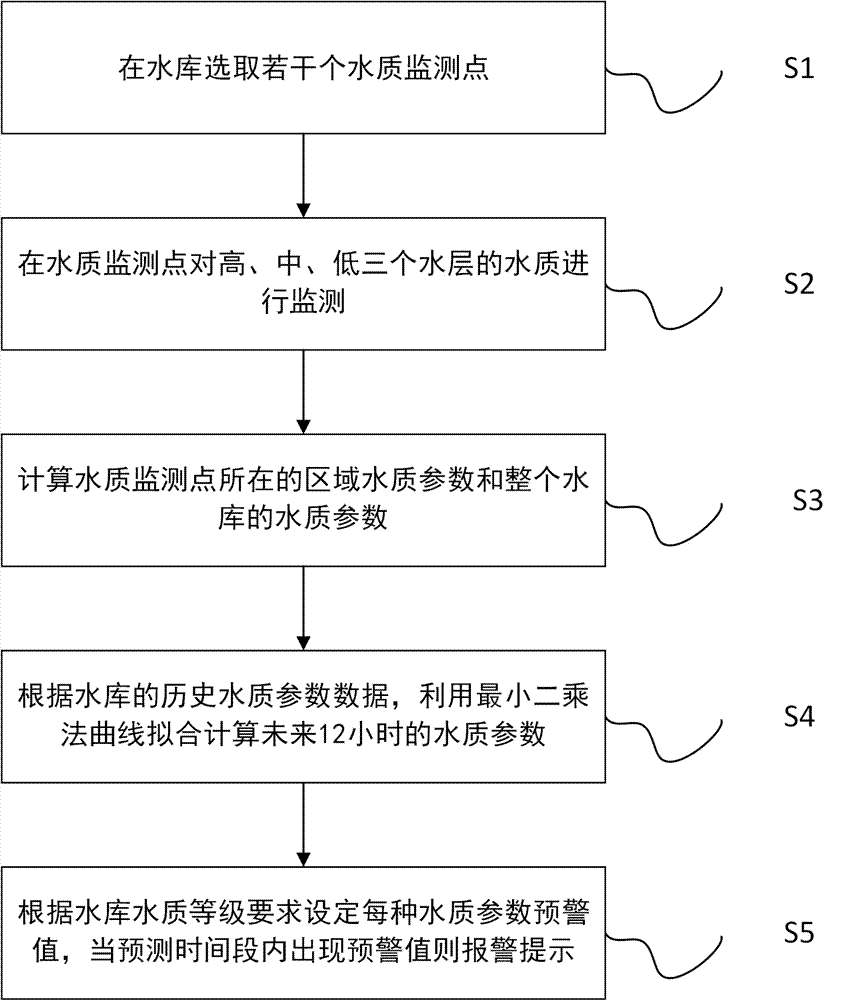 Pre-warning method for assimilative capacity of reservoirs based on least squares method