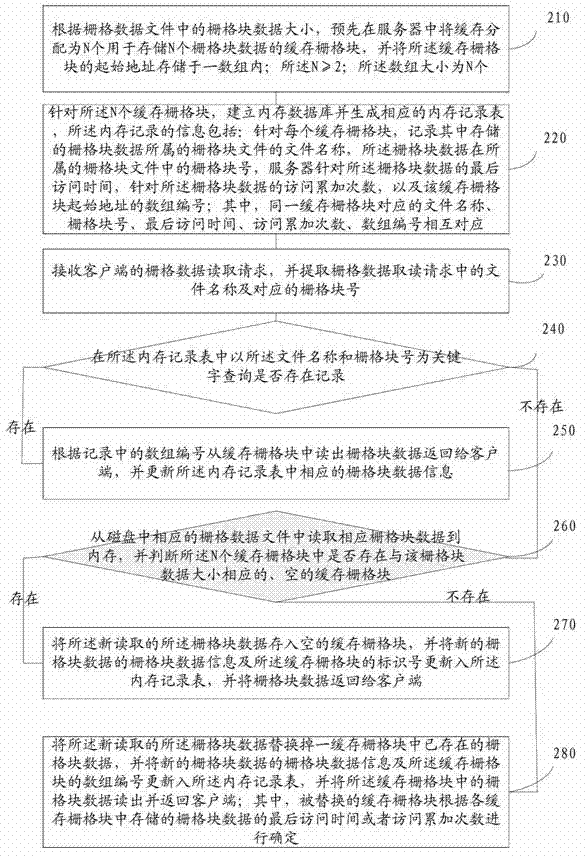 Method and device for reading and processing raster data