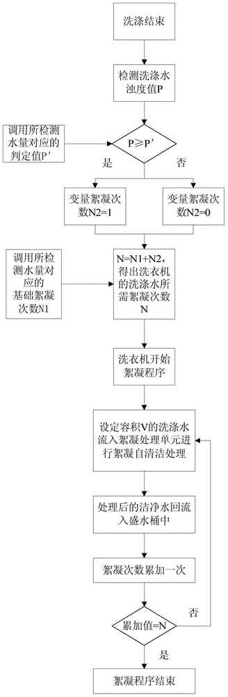 Washing machine control method and washing machine