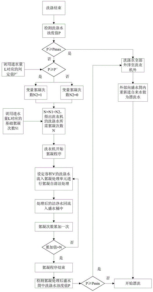 Washing machine control method and washing machine