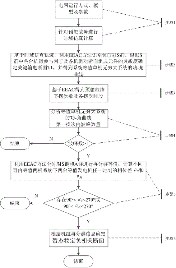 Method of recognizing power system transient stability negative correlation section based on trajectory