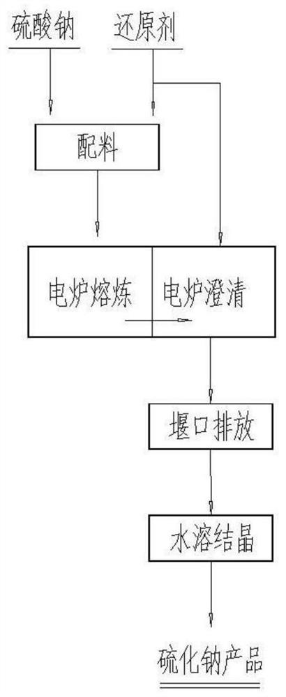 Novel electric furnace for producing high-purity sodium sulfide and process method