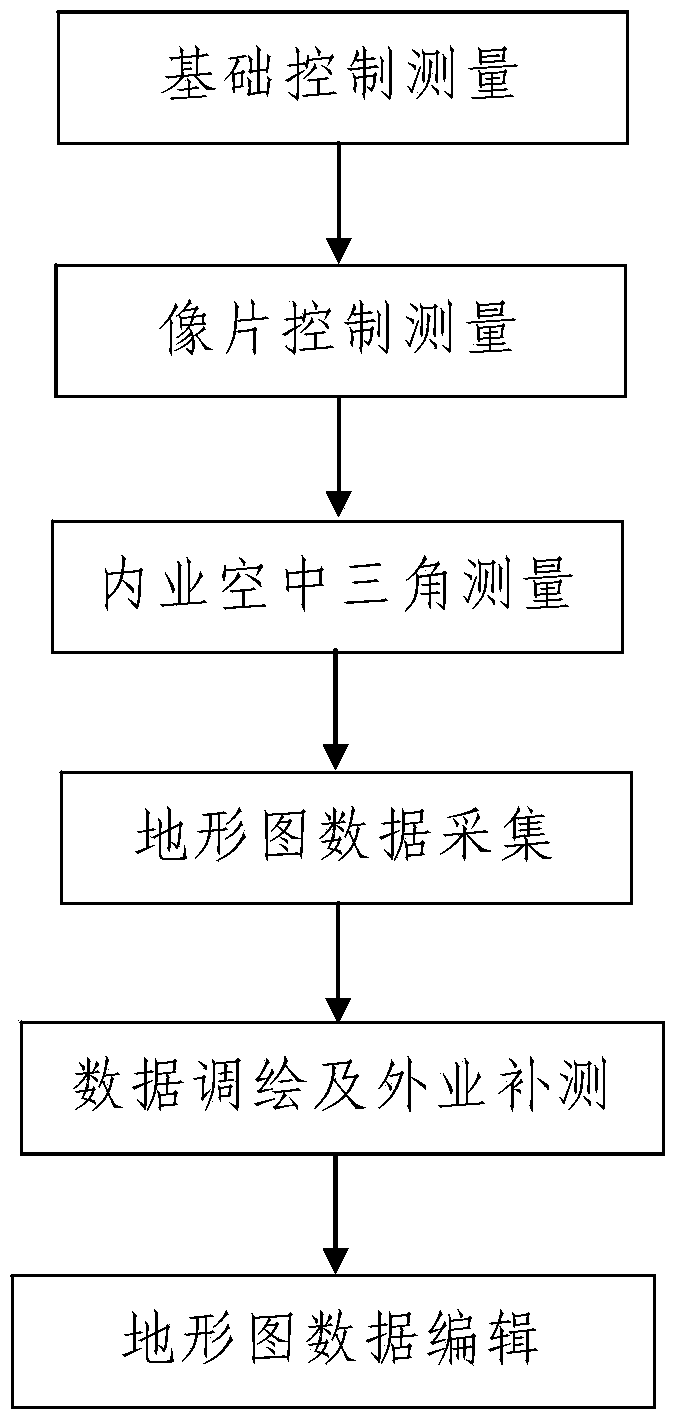 Digital aerial photography measurement method for mapping at ultrahigh magnification