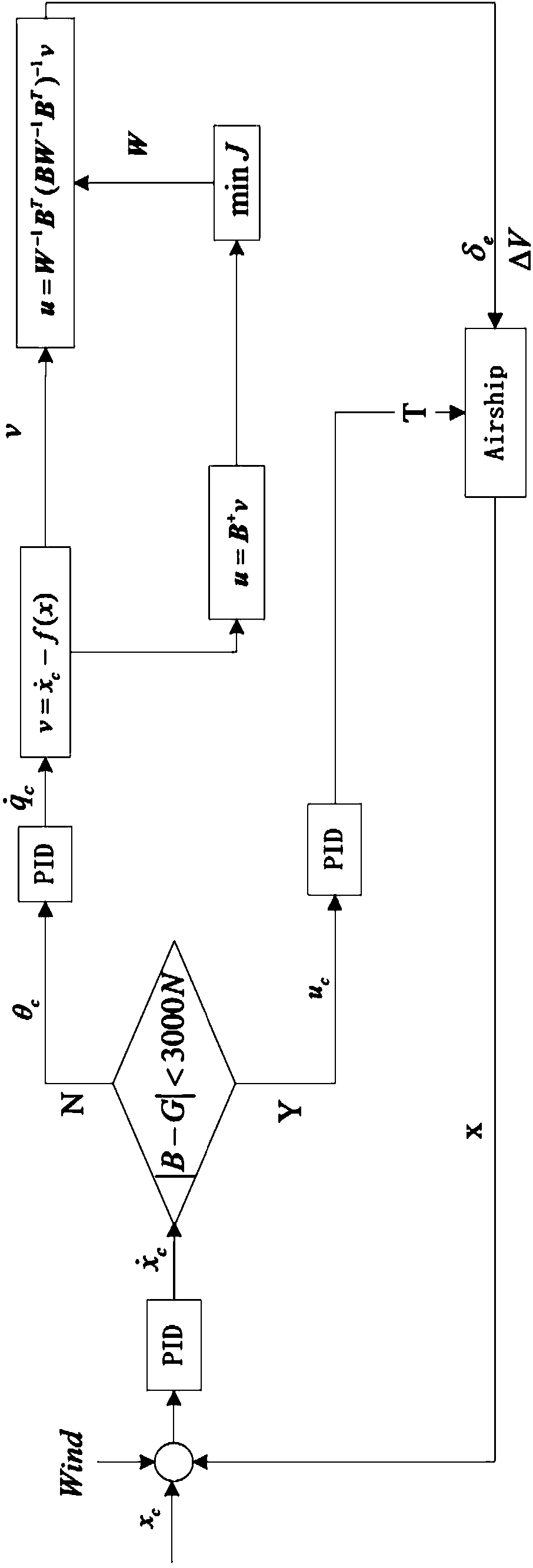 Horizontal position control system for stratospheric airship as well as implementing method