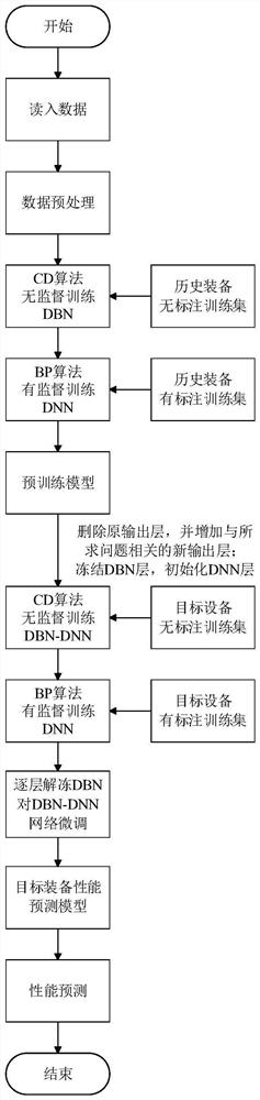 Electrician equipment performance prediction method based on pre-training model