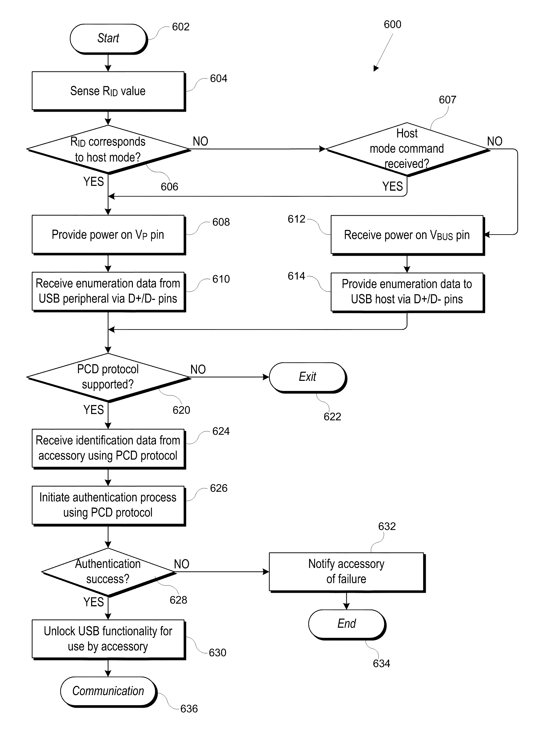 Device-dependent selection between modes for asymmetric serial protocols