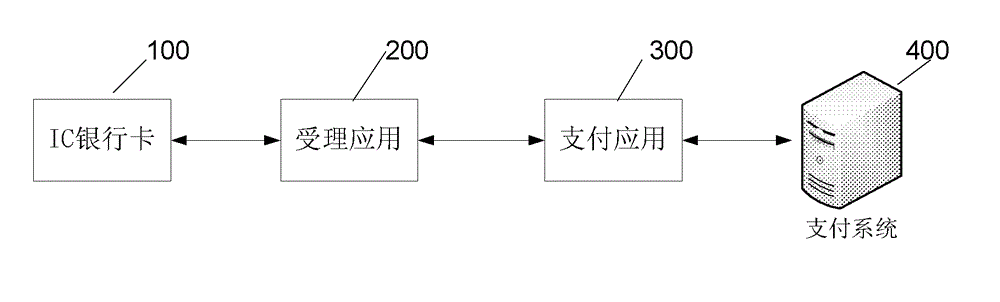 Online payment method and online payment system based on IC bank card