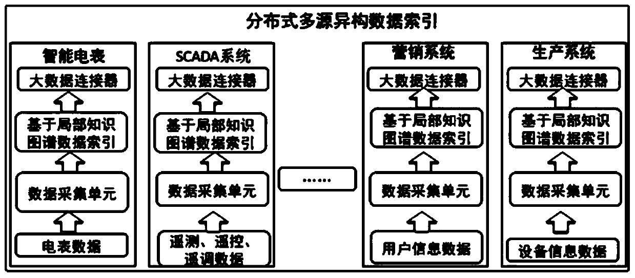 Massive unstructured distribution network data integration method based on knowledge graph technology