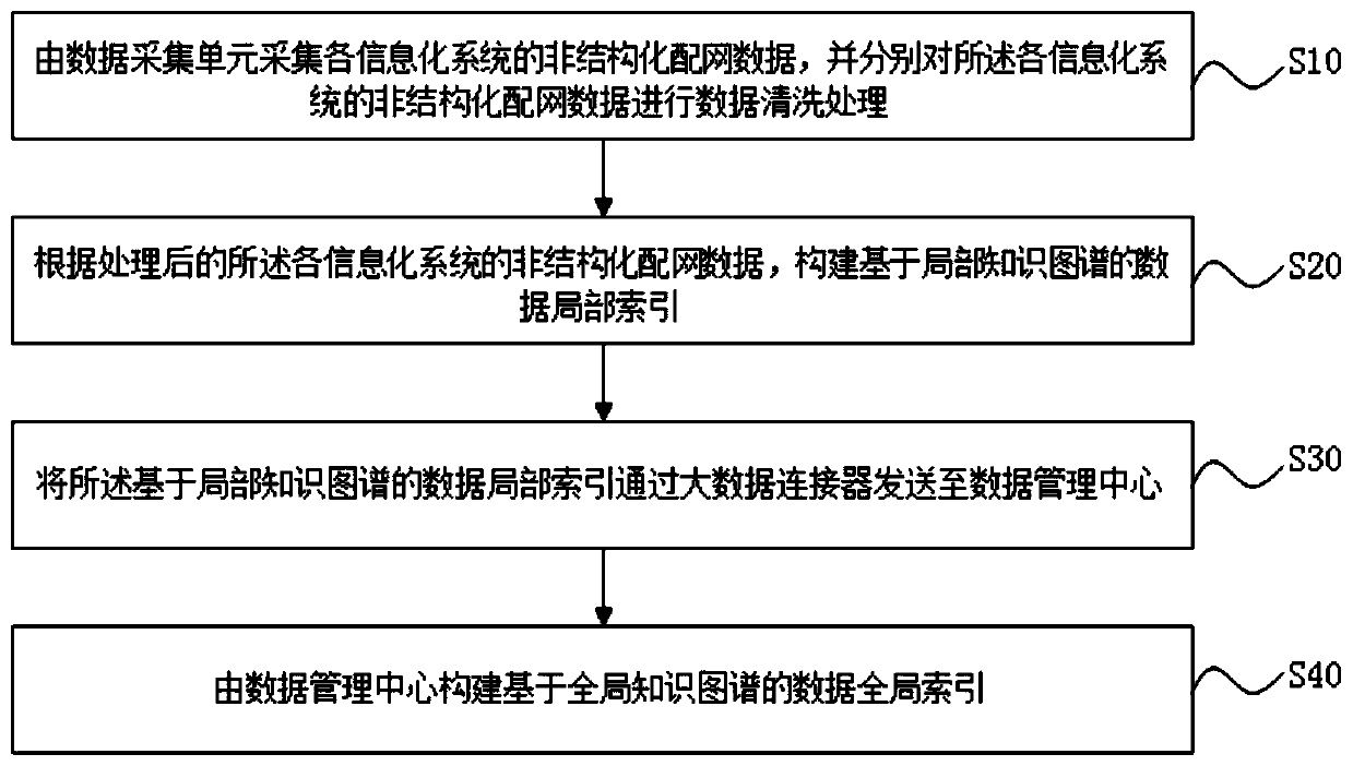 Massive unstructured distribution network data integration method based on knowledge graph technology