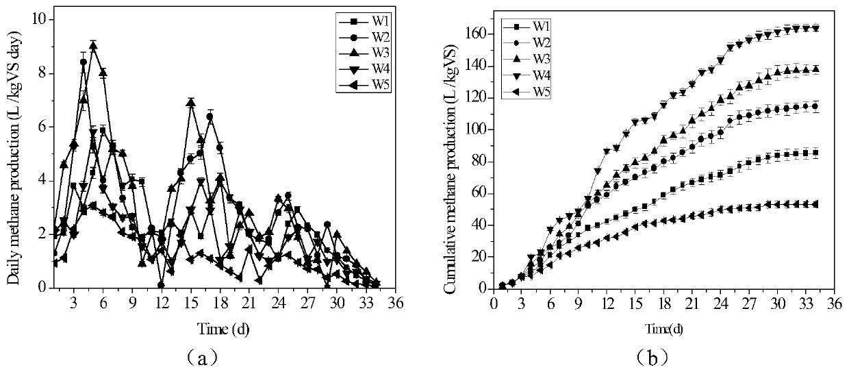 Method for simultaneously improving sludge anaerobic digestion efficiency and reducing ecotoxicity of heavy metals