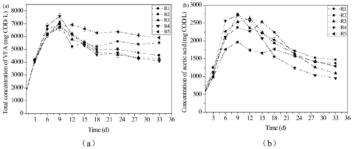 Method for simultaneously improving sludge anaerobic digestion efficiency and reducing ecotoxicity of heavy metals