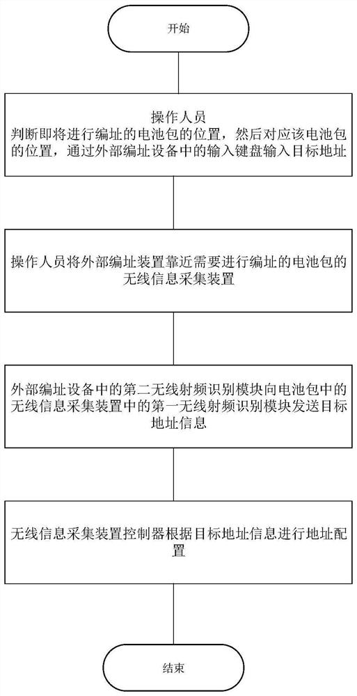 Battery pack wireless information acquisition device and addressing method and addressing system thereof