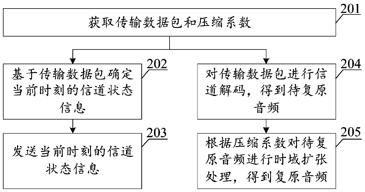 Data transmission method and device, terminal, storage medium and system