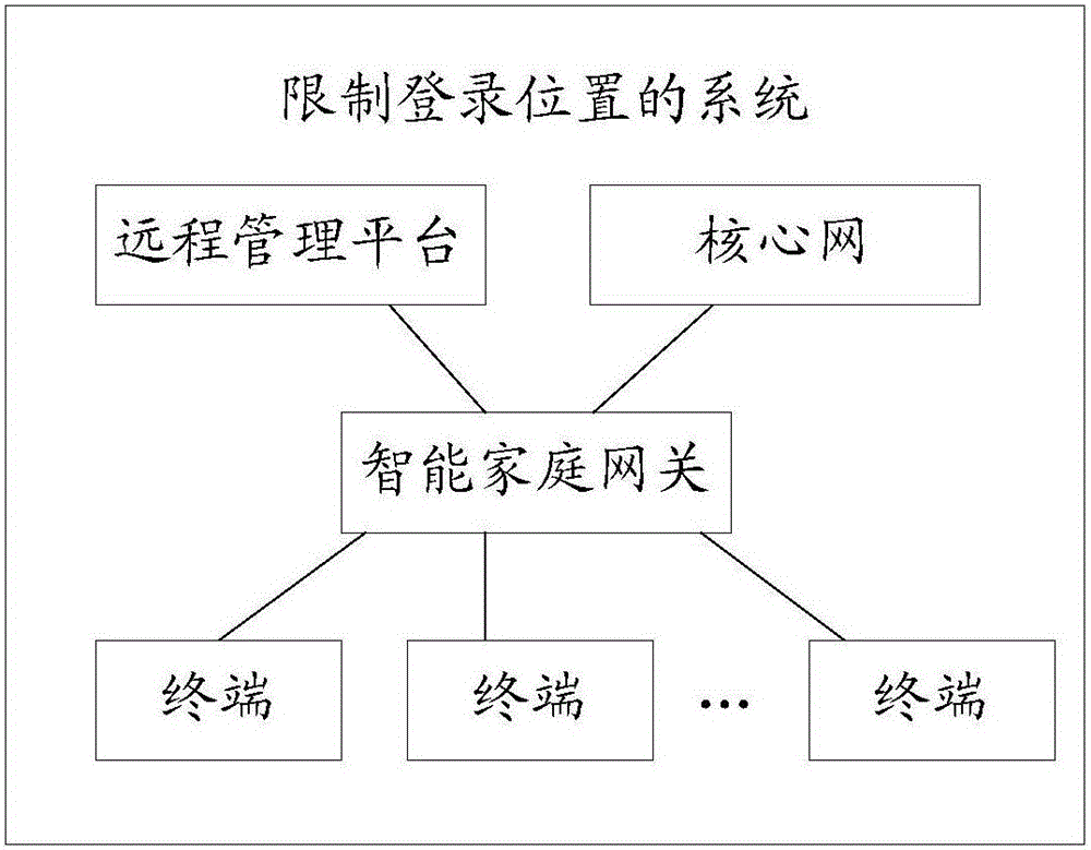 Method and system for restricting logging-on position