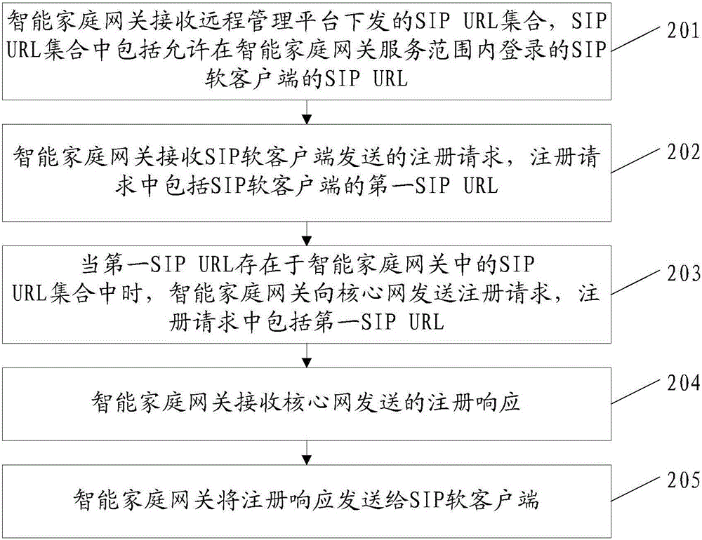 Method and system for restricting logging-on position