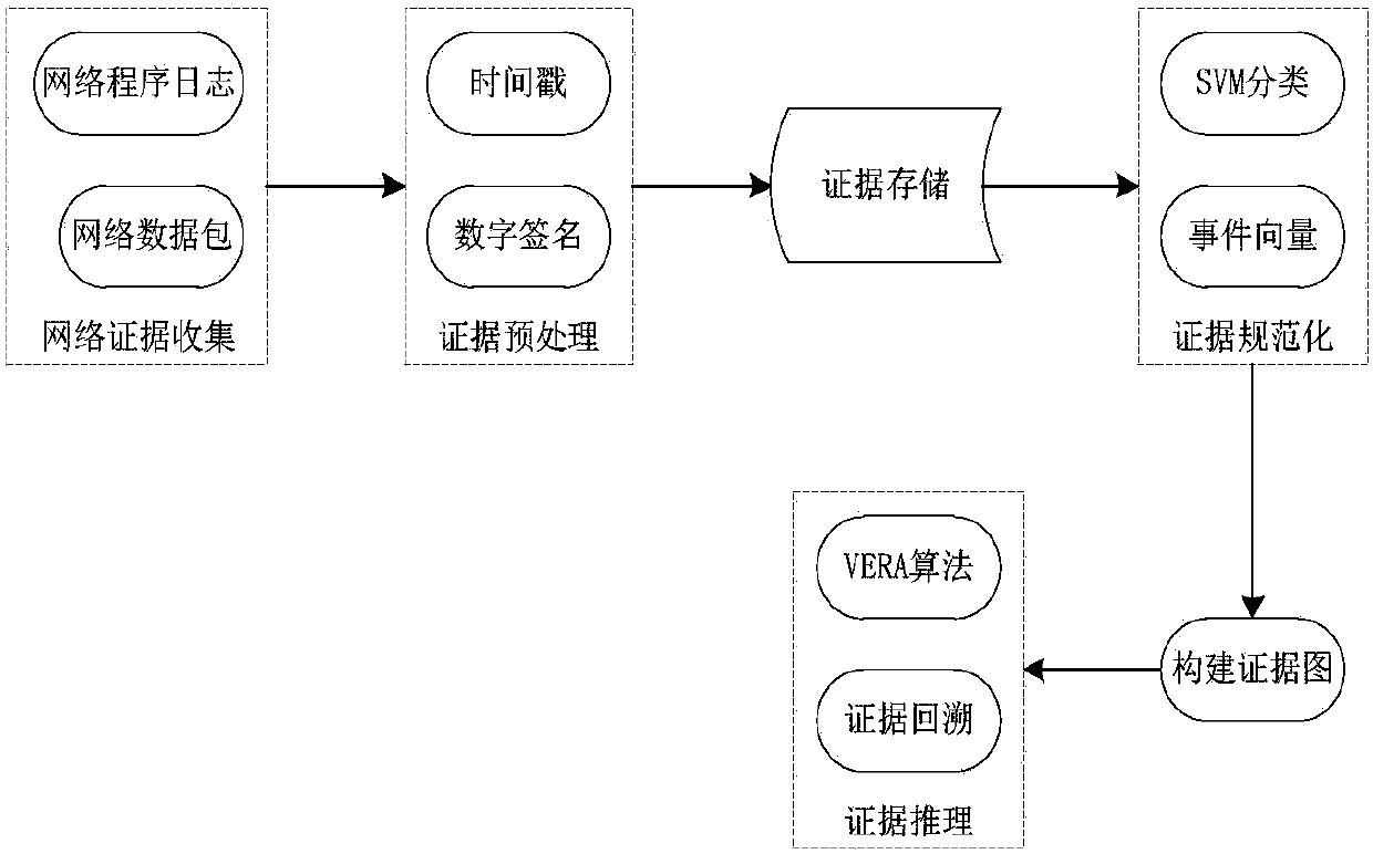 Evidence graph and vulnerability reasoning combined network evidence collection method and system