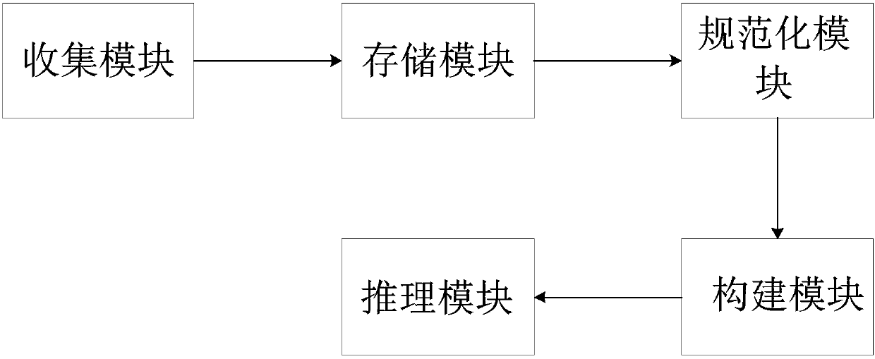 Evidence graph and vulnerability reasoning combined network evidence collection method and system