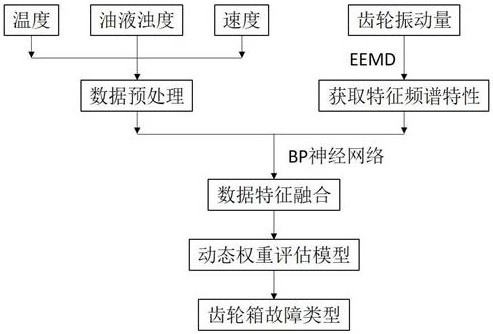 A high-speed rail and subway gearbox operation monitoring and fault diagnosis system