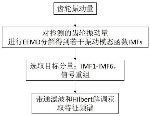 A high-speed rail and subway gearbox operation monitoring and fault diagnosis system