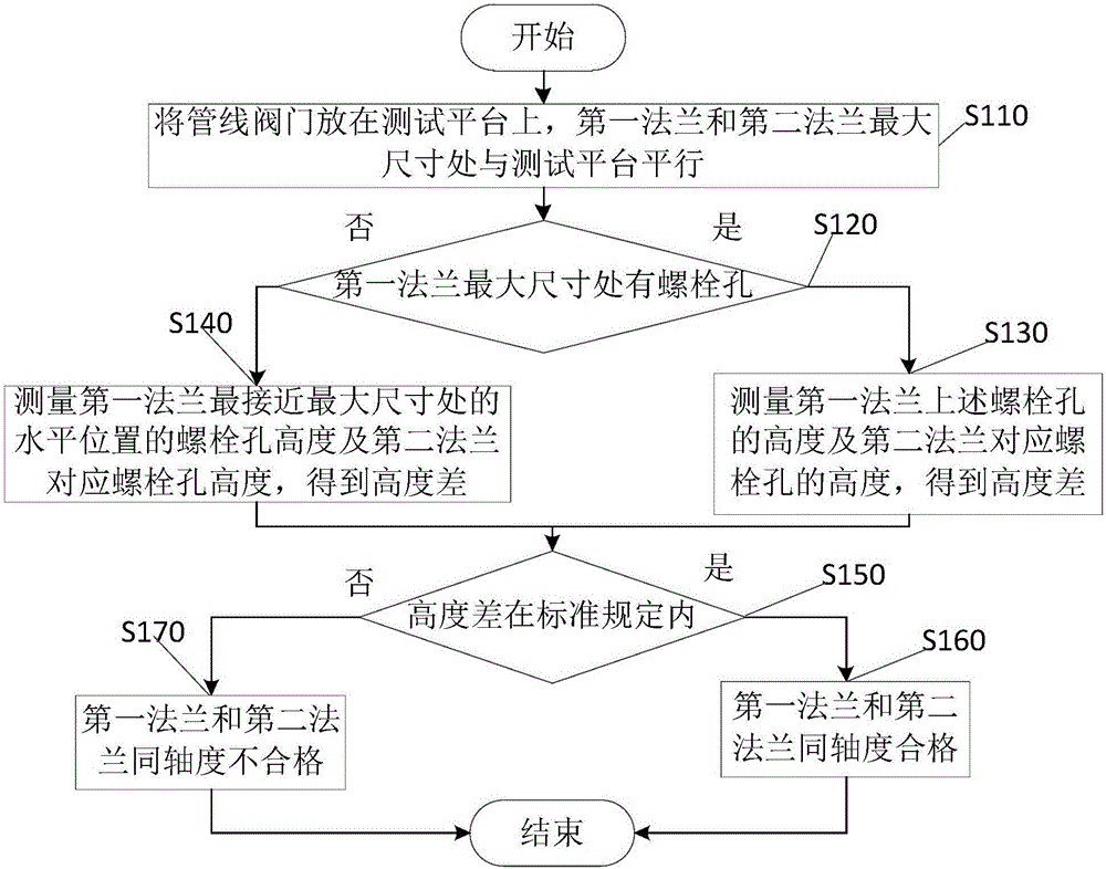 Testing method for coaxiality of flanges at two ends of pipeline valve