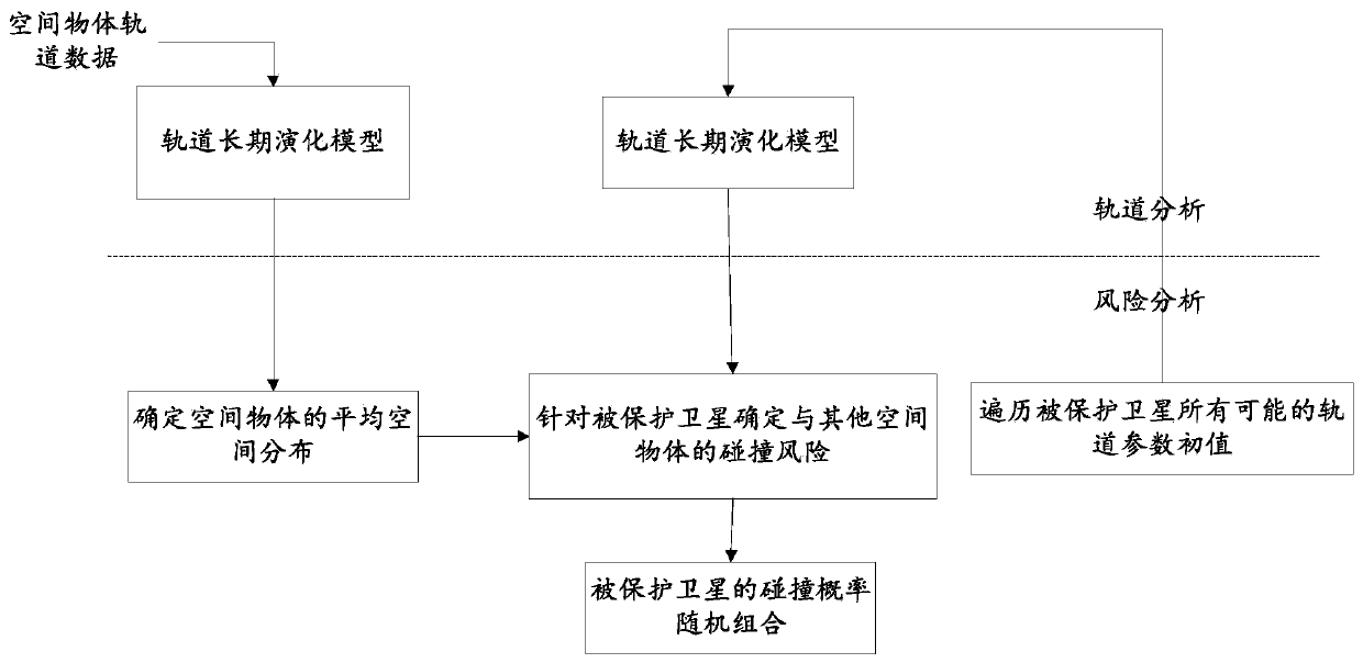 Space object long-term collision risk analysis method based on space density model