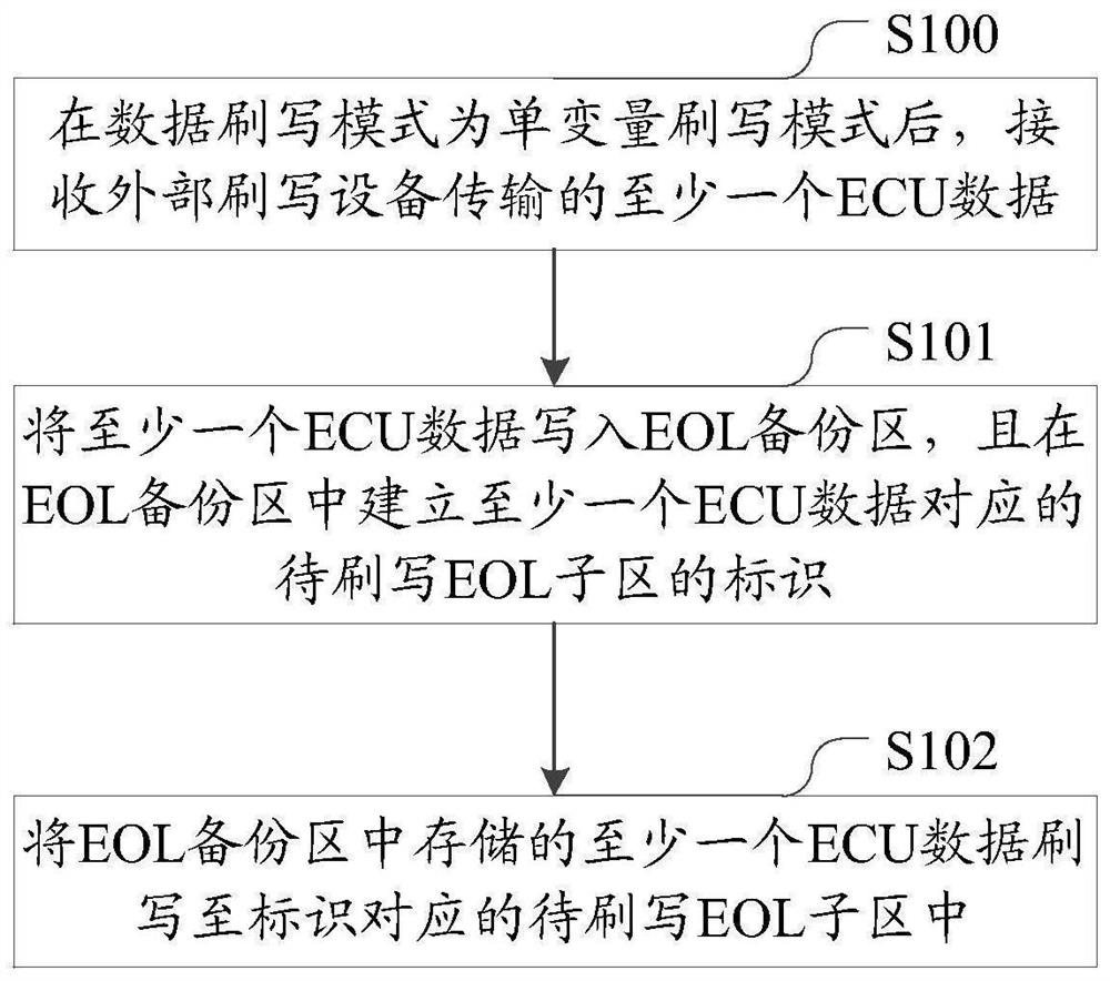 Data flashing method and device