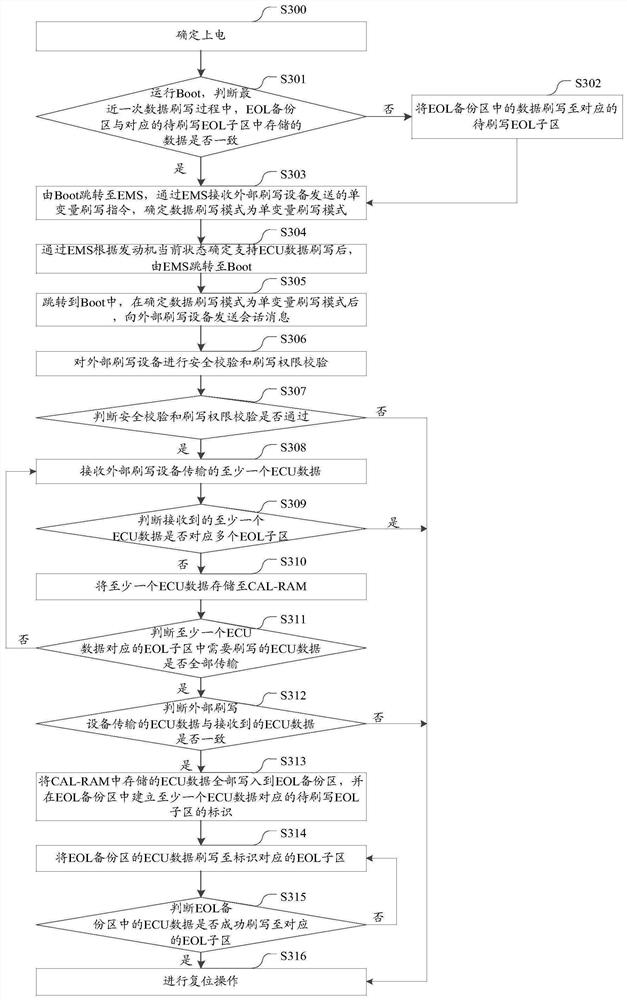 Data flashing method and device